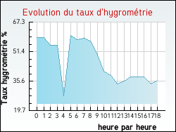 Evolution du taux d'hygromtrie de la ville Saint-Laurent-d'Olt
